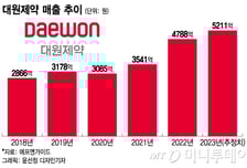 대원제약, 3세 경영 첫 해 매출 5000억 돌파 전망