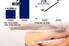 비만 시장 삼킨 노보노디스크…국산 신약 차별화 전략 통할까