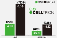 합병 앞둔 셀트리온·헬스케어, 3Q '최대 실적'…"2030년 매출 12조"