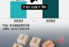 13조 유전자편집藥 시장 개화 초읽기…글로벌 기술 확보전 격화
