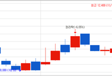 [MTN머니로 상한가 포착] 리튬광산 투자, 개발 및 판매권 확보…STX급등