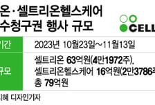 통합 셀트리온 출범한다…주주의 압도적 지지, 합병 사실상 성공
