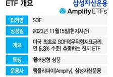 "K-ETF, 美에 통했다"…삼성운용, 美 증시 최초 SOFR ETF 상장