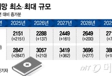 전국 의대 "2030년 3953명까지 증원 희망"… 복지부, 이르면 연말 최종 확정