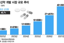 로슈도 엔비디아랑 손잡아… AI 신약개발, 거스를 수 없는 대세