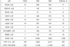 공공의료기관, 정원 대비 부족 의사수 2427명