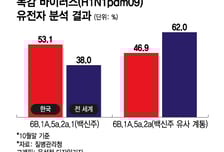 [단독]"독감 걸렸어, 백신 소용없네" 오해였다…유행주와 유사 계통