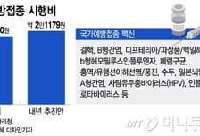 [단독]'소아과 지원'… 국가예방접종 시행비 8% 올린다