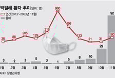 백일해 심상찮은 유행…2000년대 이후 11월 환자 '역대 최다'