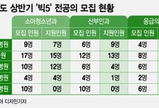 '소아과 오픈런' 언제까지…세브란스 전공의 '0명', 빅5도 미달 속출