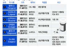 한방에 '41억', 가장 비싼 약 2위인데…"그래도 싸다" 신약 뭐길래?