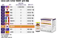 "1년 약값 1.5억" 유방암 신약 '엔허투' OECD 주요국 중 韓만 비급여