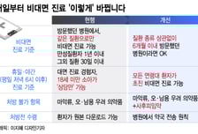 내일부터 휴일·야간에 초진 '비대면 진료'… 법제화도 급물살 탄다