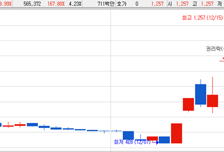 [MTN머니로 상한가 포착] 성공적인 유증과 무증 권리락에 연이은 상한가, 베셀