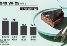 "이 빵은 좀 덜 달지" 일부러 골랐는데 반전…생크림 케이크보다 당 2배