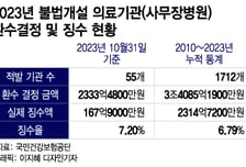 꿀꺽한 건강보험 2333억, 환수는 168억…불법 사무장병원 '속수무책'