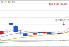 [MTN머니로 상한가 포착] 무상증자부터 권리락까지 연말 강세 이어져..소룩스
