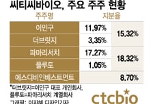 씨티씨바이오 지분투자 재개한 에스디비인베, '경영권 분쟁' 뛰어드나