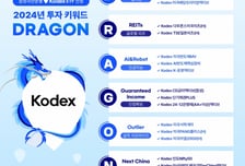삼성자산운용, 2024년 ETF 투자 키워드 'D.R.A.G.O.N.' 선정