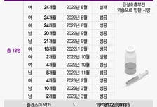 20억 '원샷' 치료제, 비싼 값한다?…'투약' 소아 12명 중 11명 호전