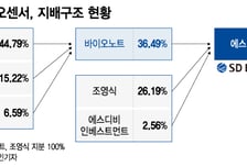 에스디바이오센서, 후계승계 속도내나…장녀에 주식 증여