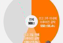 성폭행·음주사망도…판결 직전 돈내고 반성하는 척하면 99%가 감형