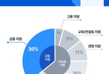 경기 불황에 매출 급감…소상공인 36% "올해 금융지원 정책 기대"
