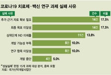 국산 코로나 치료제·백신, 성공률 절반 이하… 실패 원인 '이것'