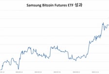 '삼성 비트코인선물' ETF, 수익률 122%…국내 ETF 모두 제쳐