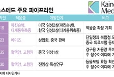 카이노스메드, 에이즈치료제 캐시카우 강화에 파킨슨병 모멘텀까지