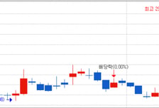 [MTN머니로 상한가 포착] 에코앤드림 상한가…1800억 규모 생산시설 투자 결정