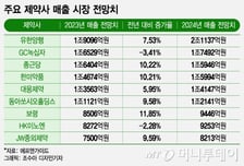 "밥값 줄여도 약값 못 줄여"…작년 불황에도 제약사 최대실적 행진
