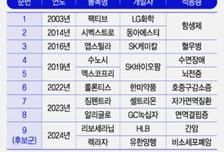 '올해만 2종' K-항암신약 불모지 美, 올핸 뚫을까