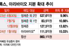대표 지분 다사고, 유증 참여…소룩스, 아리바이오와 결속 강화