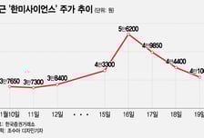 상한가 찍더니 "그대로 반납"…한미사이언스, 다시 급등락 반복?