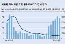 바이러스 농도 6배 올라도 확진자 제자리…코로나 '숨은 유행' 비상