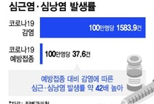 코로나 감염 후 심근염 발생률, 백신보다 42배 높아…더 위험