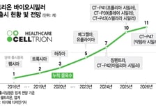 셀트리온, 美 시밀러 출시 가속페달 '8년 5종→3년 6종'