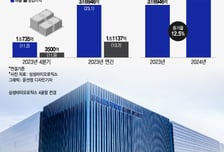 삼바, 영업익 1조 제약바이오 업계 최초…올해 매출 4조 돌파 목표