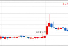 [MTN머니로 상한가 포착] 시장은 AI 관련주가 대세, 산돌도 급등세 합류