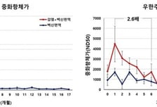 "코로나 백신 또 맞으세요"…접종 6개월 지나면 방어력 '뚝'