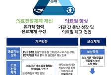 상급종합병원 갔는데 중증도 낮으면 지역병원으로 보낸다