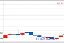 [MTN머니로 상한가 포착] AI시장의 성장, 제주반도체와 유사한 흐름을 기대한다…코세스 상한가