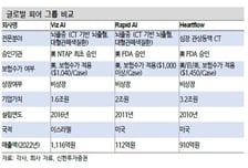 [하이&로우] 제이엘케이, 미 FDA 인증 획득시 P·Q 개선 통한 가파른 성장 예상-신한