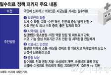 10조+α 투입 '필수의료 패키지' 공개…도수치료 급여 금지·미용의료 관리 추진