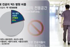 당장 잡힌 수술은 어쩌고…빅5 전공의 전원 '사직서' 제출 예고