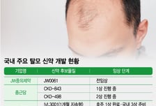 머리 빠져 먹은 약, 인중도 수북?…부작용 없는 탈모약, 어디까지 왔나