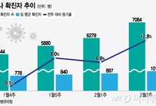 '의료 대란' 속 이게 또 난리…확진자 12% 급증 "간호사도 격리중"