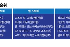 "또 리니지 아류야?"… 천편일률적인 MMORPG 좁아지는 입지