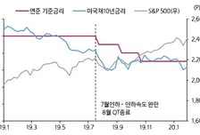 시장 방향 궁금하다고?…"금리인하 속도 주목"